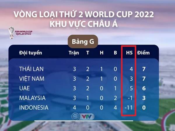 Cách tính hiệu số bàn thắng thua trong bóng đá hiện đại