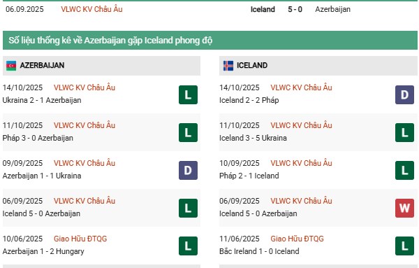 Số liệu thống kê phong độ Azerbaijan gặp Iceland
